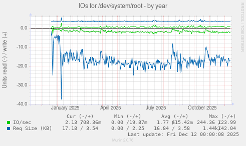 IOs for /dev/system/root