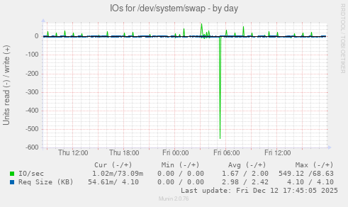 IOs for /dev/system/swap