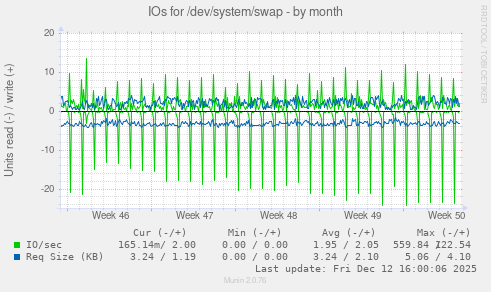 IOs for /dev/system/swap
