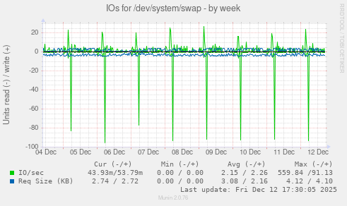 IOs for /dev/system/swap