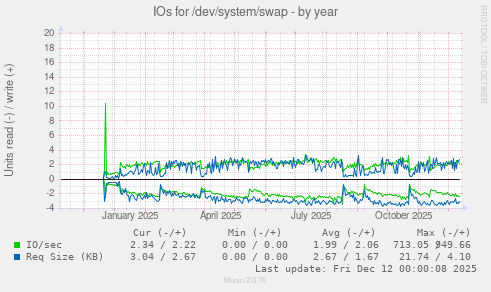 IOs for /dev/system/swap