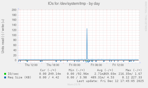 IOs for /dev/system/tmp