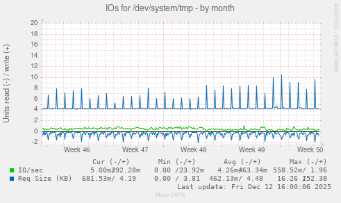 IOs for /dev/system/tmp