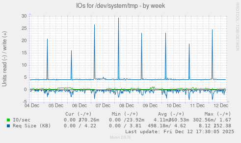 IOs for /dev/system/tmp