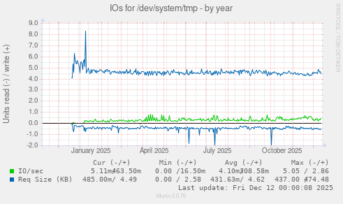 IOs for /dev/system/tmp