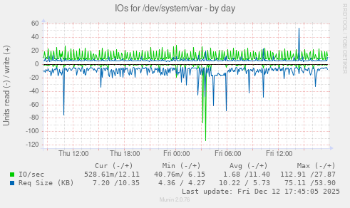 IOs for /dev/system/var