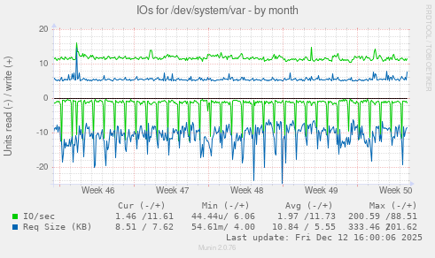 IOs for /dev/system/var