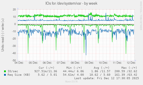 IOs for /dev/system/var