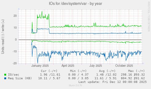IOs for /dev/system/var