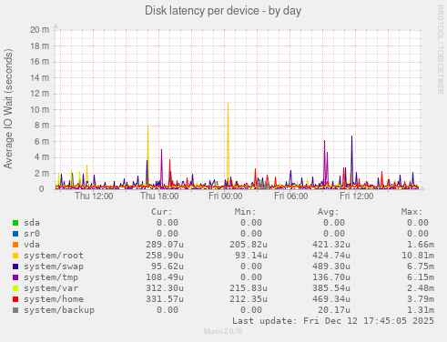 Disk latency per device