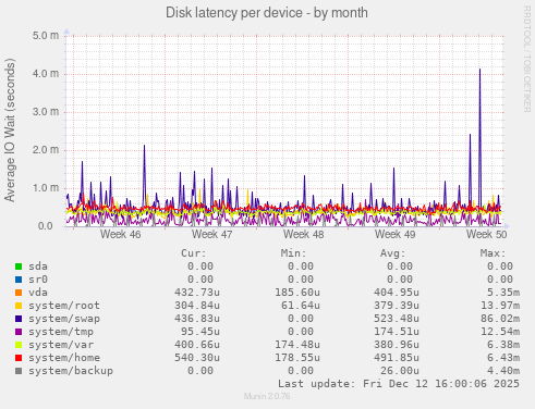 Disk latency per device