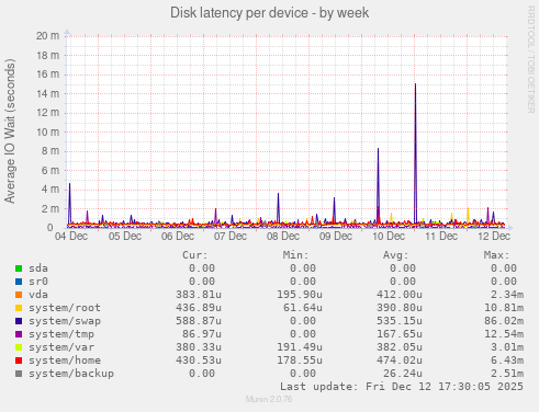 Disk latency per device