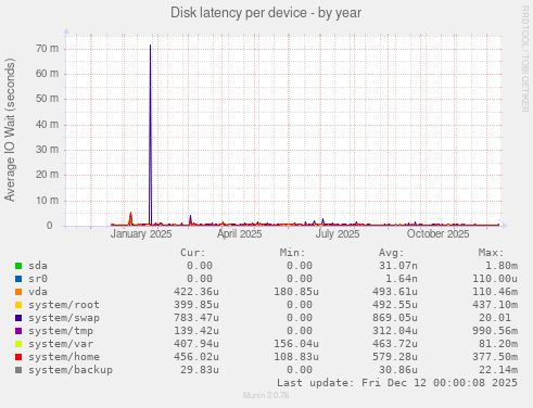 Disk latency per device