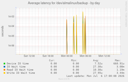Average latency for /dev/almalinux/backup