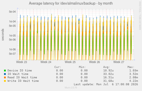 Average latency for /dev/almalinux/backup