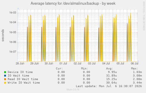 Average latency for /dev/almalinux/backup