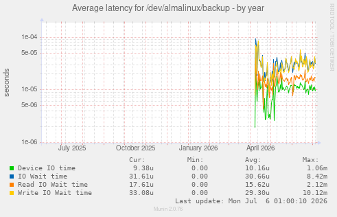 Average latency for /dev/almalinux/backup