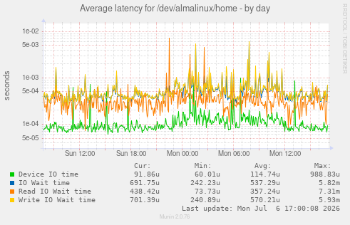 Average latency for /dev/almalinux/home