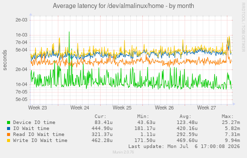 Average latency for /dev/almalinux/home