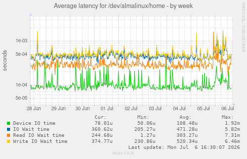 Average latency for /dev/almalinux/home