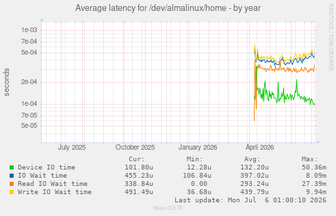 Average latency for /dev/almalinux/home