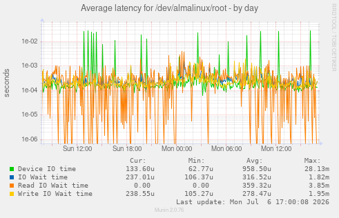 Average latency for /dev/almalinux/root