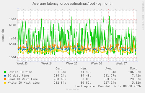 Average latency for /dev/almalinux/root