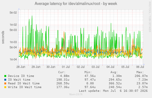 Average latency for /dev/almalinux/root