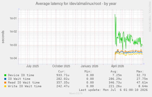Average latency for /dev/almalinux/root