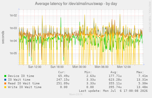 Average latency for /dev/almalinux/swap