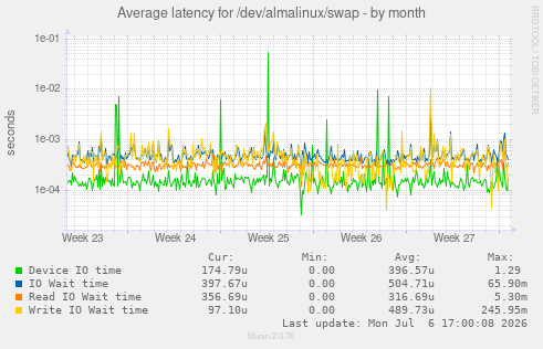 Average latency for /dev/almalinux/swap