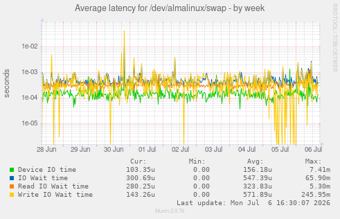 Average latency for /dev/almalinux/swap