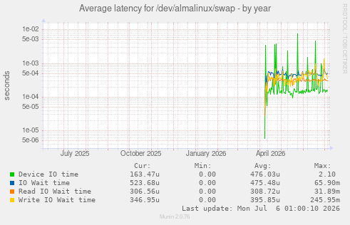 Average latency for /dev/almalinux/swap