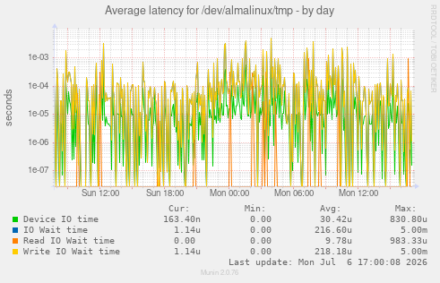 Average latency for /dev/almalinux/tmp
