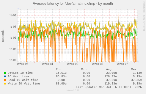 Average latency for /dev/almalinux/tmp