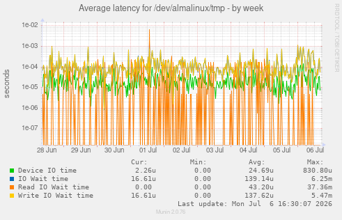 Average latency for /dev/almalinux/tmp