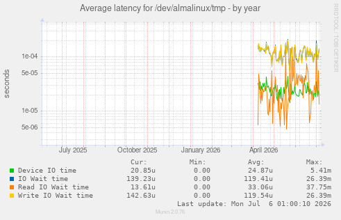 Average latency for /dev/almalinux/tmp