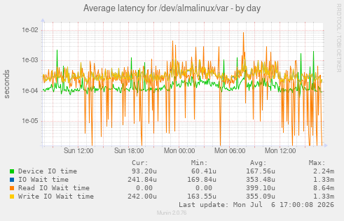 Average latency for /dev/almalinux/var