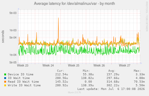 Average latency for /dev/almalinux/var