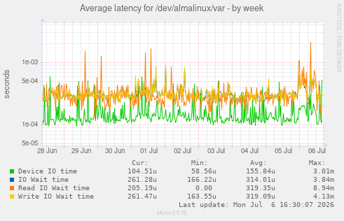 Average latency for /dev/almalinux/var
