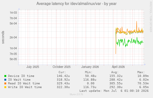 Average latency for /dev/almalinux/var