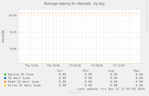 Average latency for /dev/sda