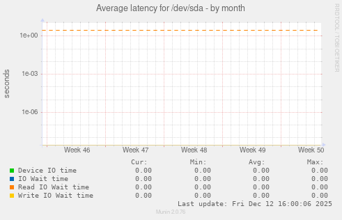 Average latency for /dev/sda