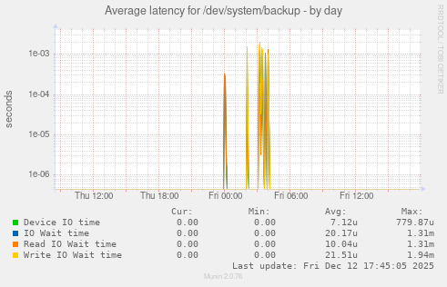 Average latency for /dev/system/backup