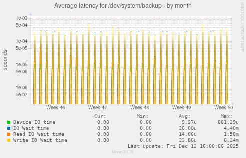 Average latency for /dev/system/backup