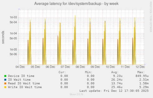Average latency for /dev/system/backup