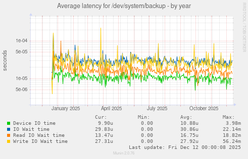 Average latency for /dev/system/backup