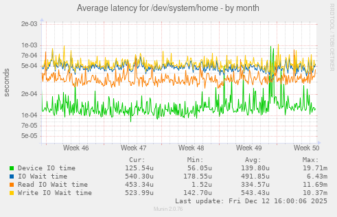 Average latency for /dev/system/home