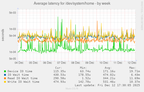Average latency for /dev/system/home
