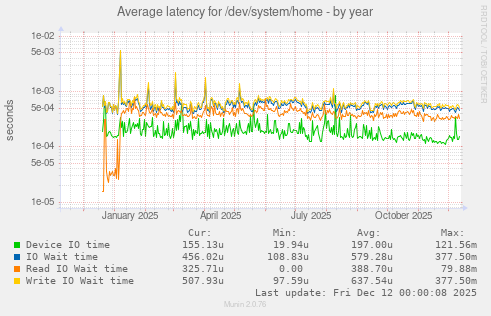 Average latency for /dev/system/home